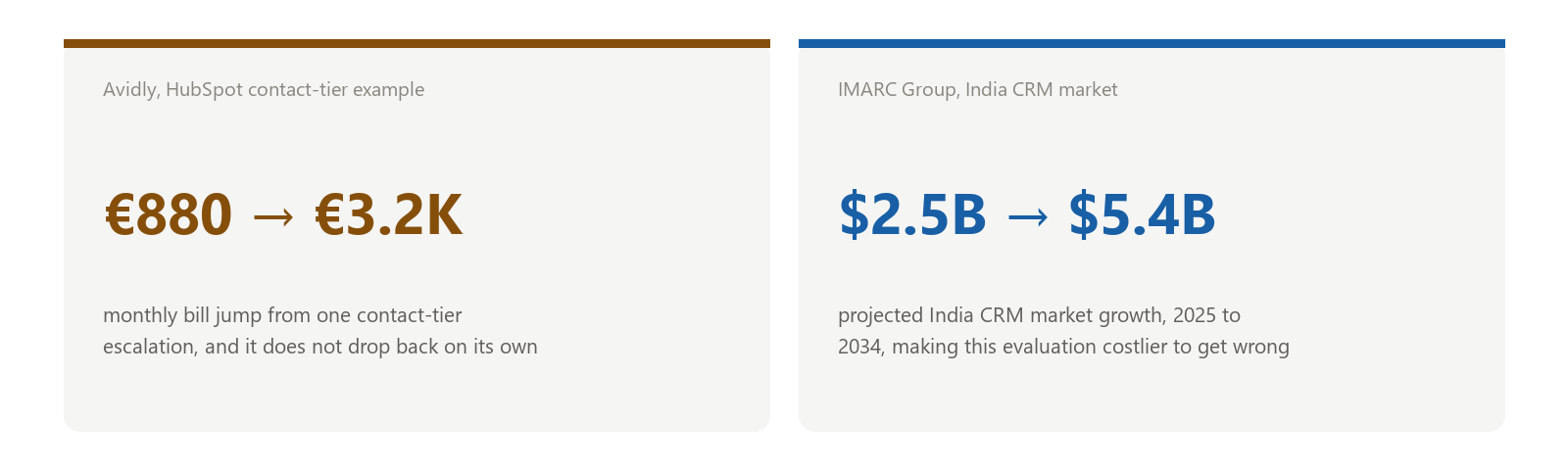 Two statistics: a HubSpot Marketing Hub bill can jump from 880 to 3200 euros a month when contact tiers escalate, and India's CRM market is projected to grow from 2.5 billion to 5.4 billion dollars by 2034
