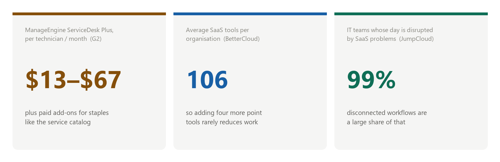 Three statistics: ManageEngine ServiceDesk Plus costs 13 to 67 dollars per technician monthly, the average organisation runs 106 SaaS tools, and 99 percent of IT teams report daily operations disrupted by SaaS problems Three statistics: ManageEngine ServiceDesk Plus costs 13 to 67 dollars per technician monthly, the average organisation runs 106 SaaS tools, and 99 percent of IT teams report daily operations disrupted by SaaS problems