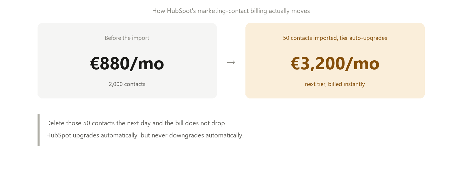 Diagram showing a HubSpot Marketing Hub bill jumping from 880 euros to 3200 euros a month when a contact-tier auto-upgrades, and not dropping back down automatically