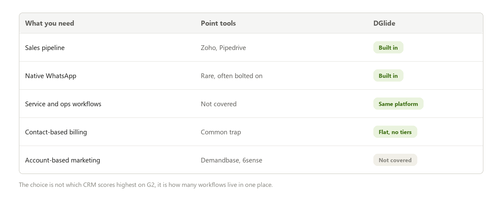 Table mapping what a B2B operations team needs to point tools versus DGlide: sales pipeline, native WhatsApp, and service workflows are built into DGlide with flat billing, while account-based marketing is not covered Table mapping what a B2B operations team needs to point tools versus DGlide: sales pipeline, native WhatsApp, and service workflows are built into DGlide with flat billing, while account-based marketing is not covered